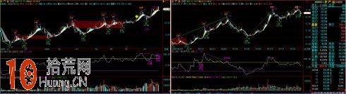 圖解CCI指標的實戰技巧 圖解CCI指標的實戰技巧,拾荒網