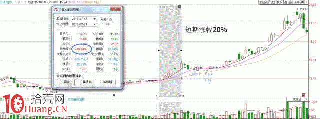 圖解macd二次翻紅挑選牛股的方法,拾荒網