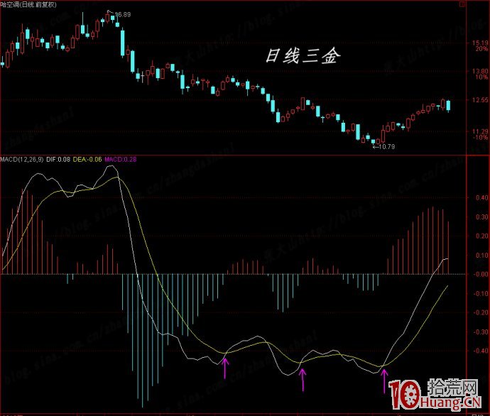 要在MACD指標上下功夫(圖解) 要在MACD指標上下功夫(圖解),拾荒網