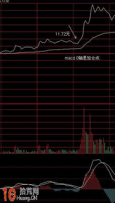 圖解macd指標二次金叉 0軸與60日均線,拾荒網