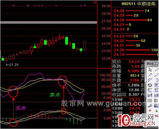 MACD選股法之神出鬼沒法（圖解）,拾荒網