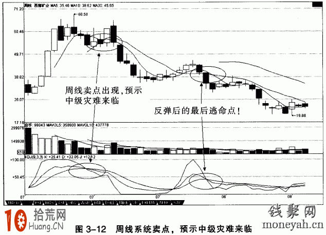 圖解周線KDJ指標如何預測中極行情的頂底 圖解周線KDJ指標如何預測中極行情的頂底,拾荒網