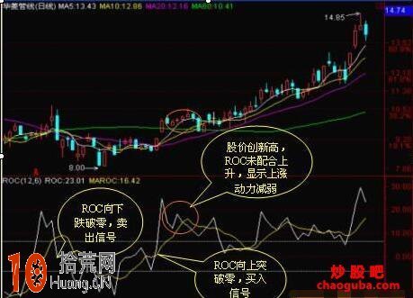 圖解ROC指標的炒股技巧 圖解ROC指標的炒股技巧,拾荒網