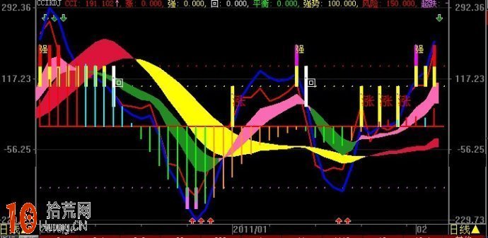 穩賺的指標組合看盤界面：MACD,30日均線,周線二次金叉抓大牛股,拾荒網