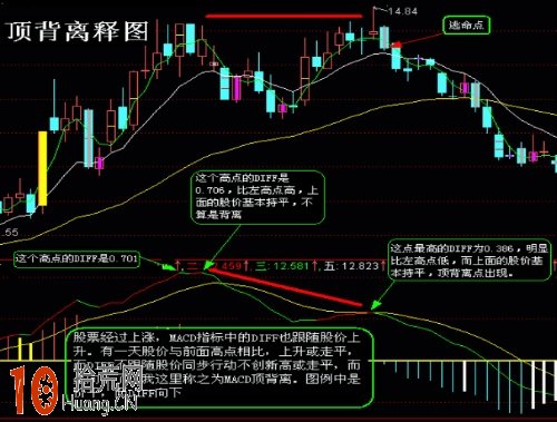 一個炒股高手寫的MACD頂背離和底背離實戰技巧(圖解) 一個炒股高手寫的MACD頂背離和底背離實戰技巧(圖解),拾荒網