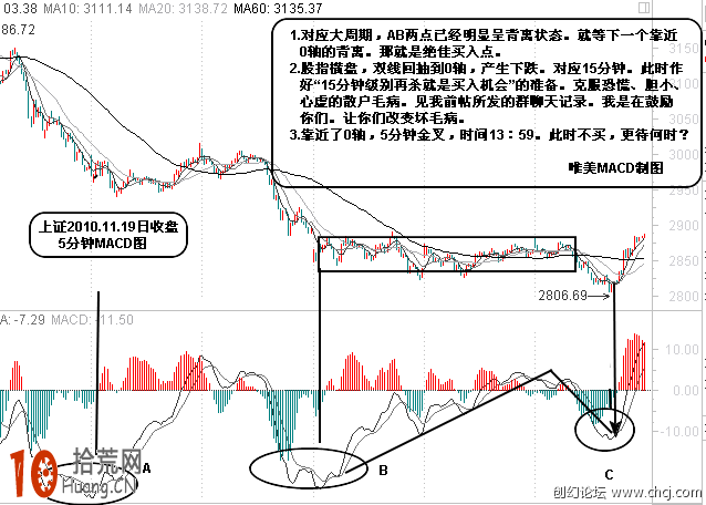 圖解用MACD金叉買股如何看大周期做小周期,拾荒網