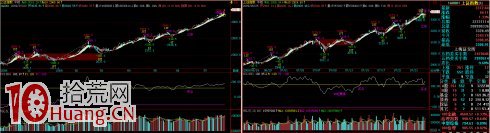 CCI指標炒股實戰應用圖解,拾荒網