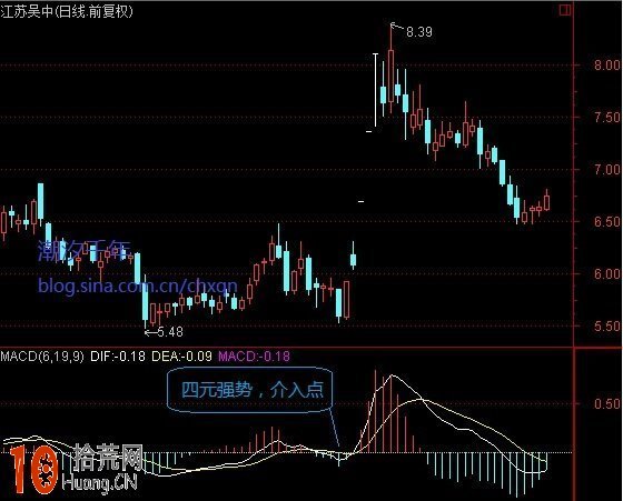 圖解MACD紅綠柱堆形態分析與多空能量轉化 圖解MACD紅綠柱堆形態分析與多空能量轉化,拾荒網