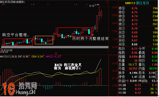 圖解MACD指標0軸上方三次金叉 強勢股平臺突破 圖解MACD指標0軸上方三次金叉 強勢股平臺突破,拾荒網