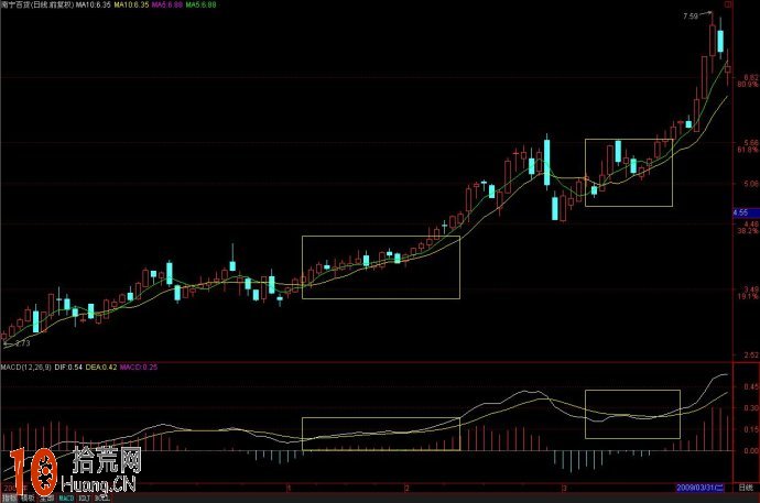 看透DIF線 macd的dif線是中短線風向標(圖解) 看透DIF線 macd的dif線是中短線風向標(圖解),拾荒網