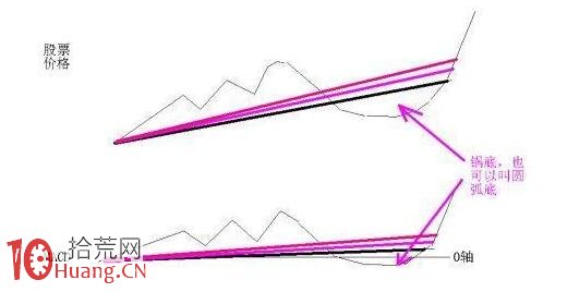 資深操盤手分享MACD靈魂精髓,利用背離預知漲跌 資深操盤手分享MACD靈魂精髓,利用背離預知漲跌,拾荒網