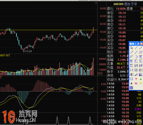 圖解如何用MACD指標預測主升浪行情,拾荒網