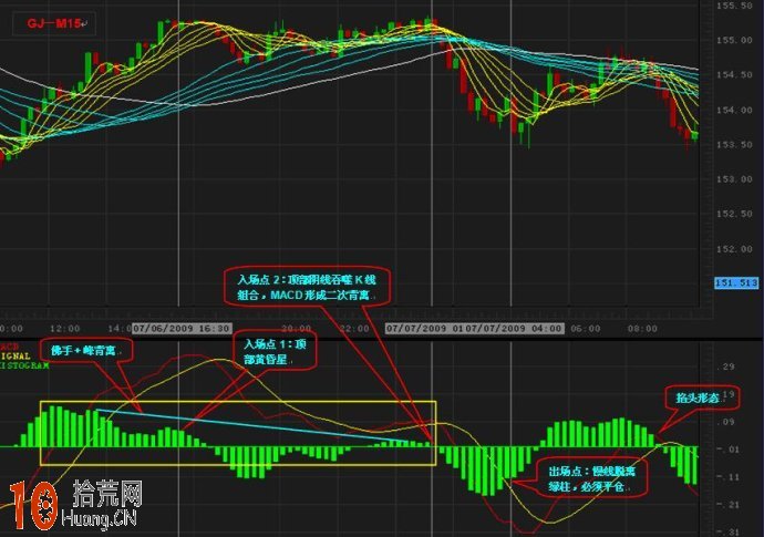 圖解關於MACD背離形態的高級教程,拾荒網