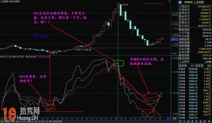 圖解月線RSI指標頂背離與底背離 圖解月線RSI指標頂背離與底背離,拾荒網