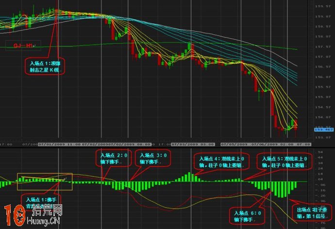 圖解關於MACD背離形態的高級教程,拾荒網