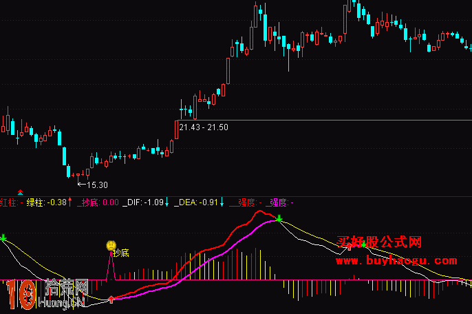 MACD精準買點副圖指標 通達信公式(附圖) MACD精準買點副圖指標 通達信公式(附圖),拾荒網