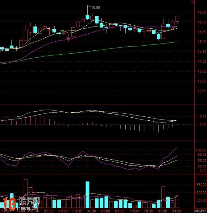 最穩健的炒股方法:圖解60分鐘KDJ金叉與MACD金叉組合 最穩健的炒股方法:圖解60分鐘KDJ金叉與MACD金叉組合,拾荒網