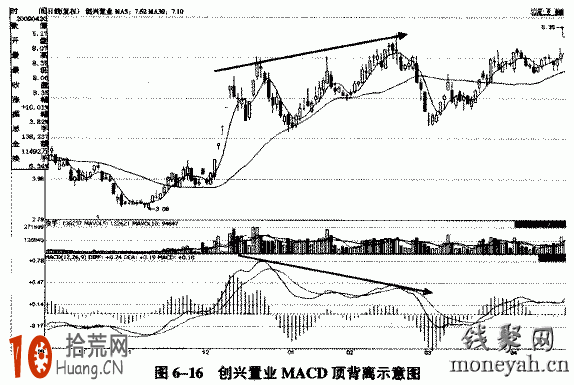 圖解什麼是MACD頂背離,拾荒網