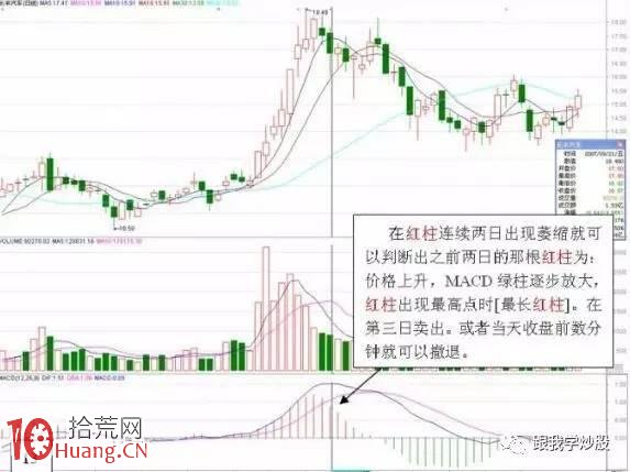 什麼樣的MACD形態要大膽買進 什麼樣的MACD形態必將大漲,拾荒網