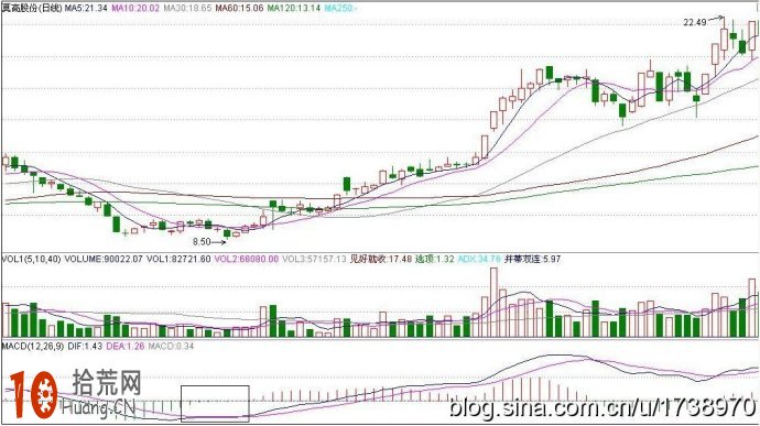 MACD如何選股圖解:什麼是MACD指標雙線合一抄底法 MACD如何選股圖解:什麼是MACD指標雙線合一抄底法,拾荒網