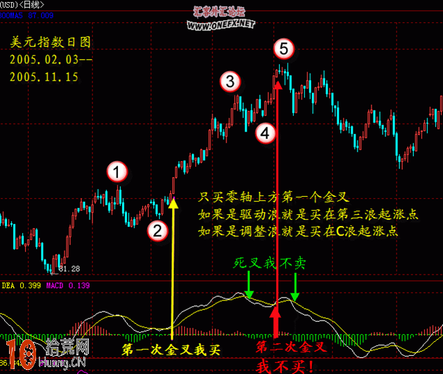 圖解macd炒股高手進階應用 圖解macd炒股高手進階應用,拾荒網