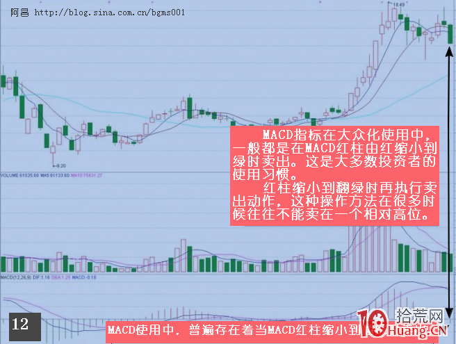 運用MACD捕捉最佳買賣點的行為方法,拾荒網