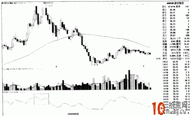 圖解中線逃頂信號：周KDJ二次死叉,拾荒網
