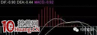MACD空中加油形態的真假與判斷(圖解) MACD空中加油形態的真假與判斷(圖解),拾荒網