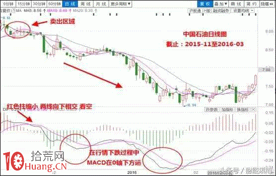 新股民如何用MACD順勢操作(圖解) 新股民如何用MACD順勢操作(圖解),拾荒網