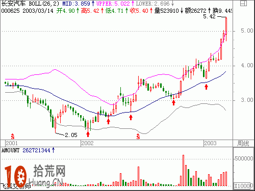 圖解股票從boll上軌下跌到中軌時，中軌將成為反彈的支撐點,拾荒網