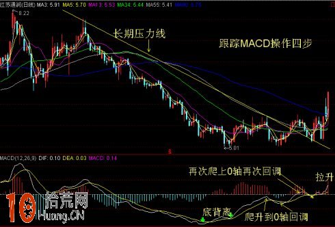 MACD四步操作手法:炒股大V數十年股海搏殺勝算極高 MACD四步操作手法:炒股大V數十年股海搏殺勝算極高,拾荒網