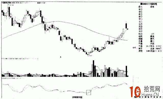 圖解周KDJ與日KDJ金叉共振選股技巧,拾荒網