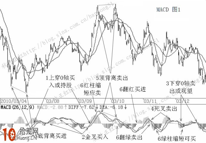 MACD炒股絕技快速入門圖解 MACD炒股絕技快速入門圖解,拾荒網