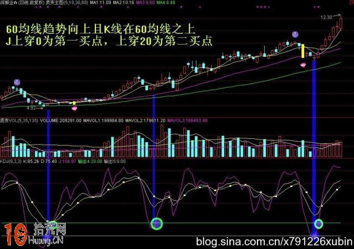 短線客如何利用60日均線結合KDJ指標J值提高炒股成功率（圖解）,拾荒網