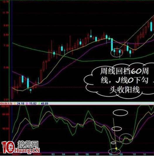 圖解周KDJ炒股完美實戰全過程(從買到賣) 圖解周KDJ炒股完美實戰全過程(從買到賣),拾荒網