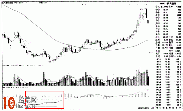 圖解如何巧用MACD底背離輕松抄底,拾荒網