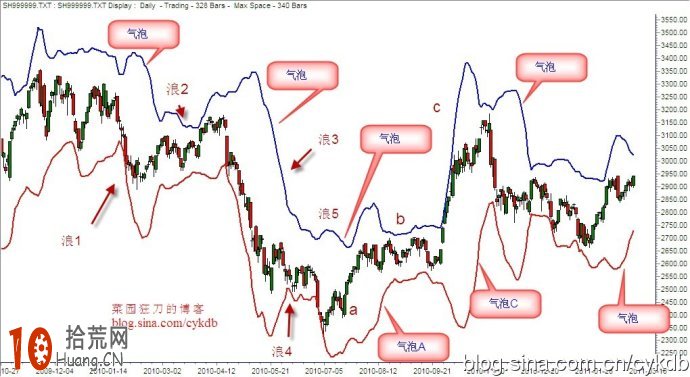 炒股高手進階教程：boll指標形態與波浪走勢的關系圖解,拾荒網