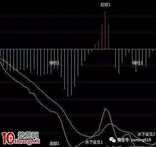 圖解如何用MACD背離形態指導減倉操作 圖解如何用MACD背離形態指導減倉操作,拾荒網
