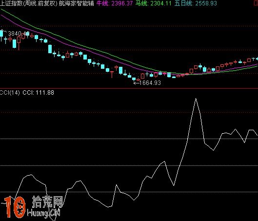 圖解CCI指標看盤技巧 圖解CCI指標看盤技巧,拾荒網