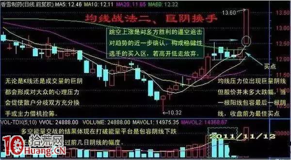 圖解BOLL指標選股精髓 圖解BOLL指標選股精髓,拾荒網