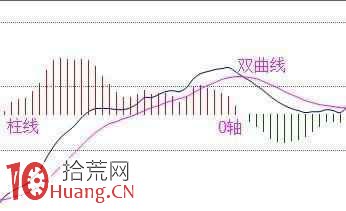 看不懂指標? 老股民花多年總結瞭一套MACD技巧 看不懂指標? 老股民花多年總結瞭一套MACD技巧,拾荒網