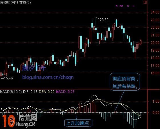 圖解MACD紅綠柱堆形態分析與多空能量轉化 圖解MACD紅綠柱堆形態分析與多空能量轉化,拾荒網