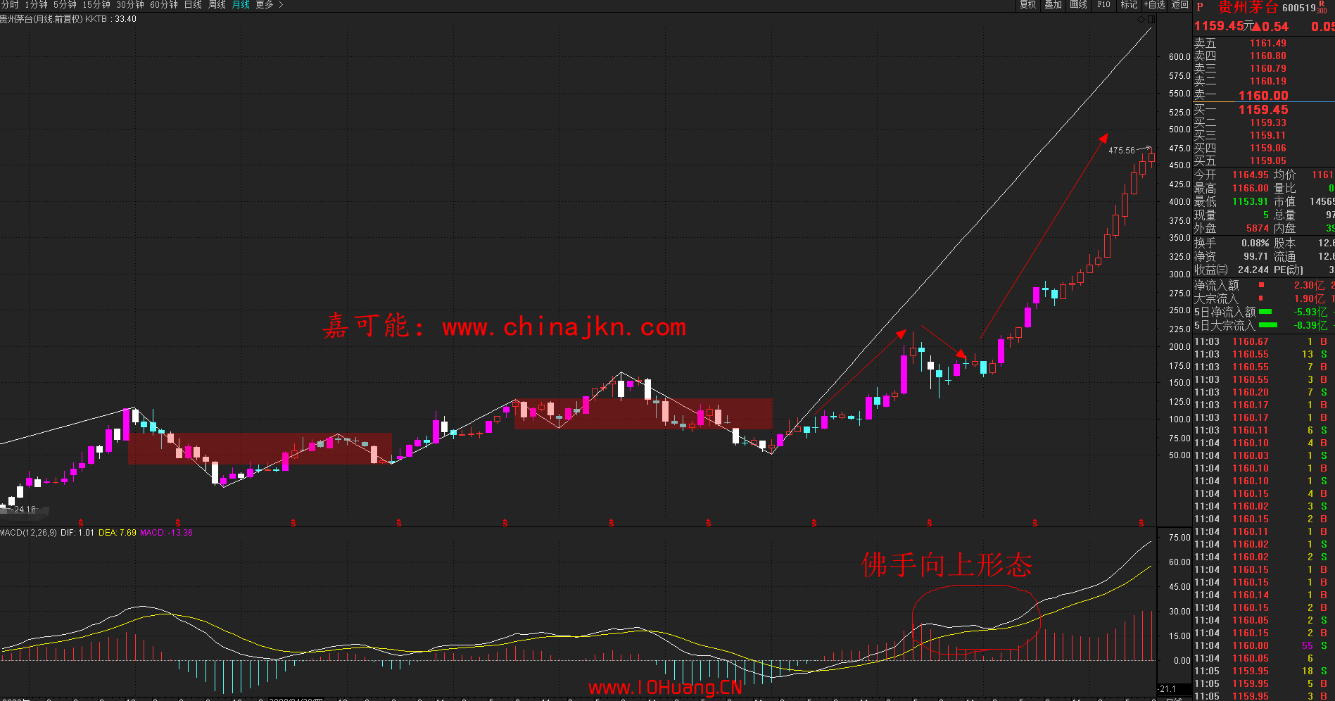 MACD指標佛手向上形態的買入信號(圖解) MACD指標佛手向上形態的買入信號(圖解),拾荒網