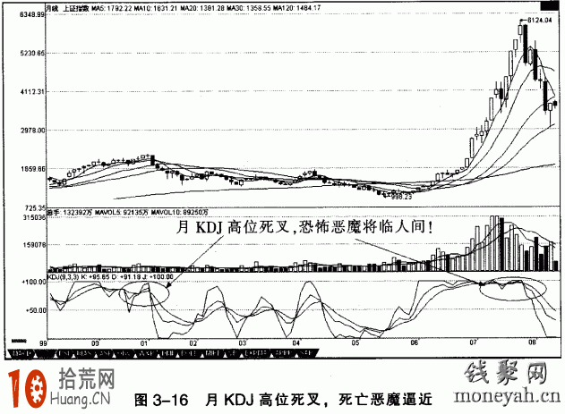 圖解如何使用月線KDJ指標研判中級大行情的頂部與底部 圖解如何使用月線KDJ指標研判中級大行情的頂部與底部,拾荒網