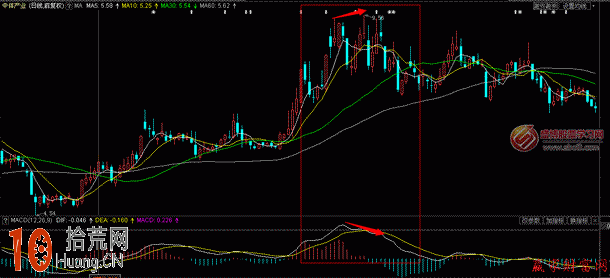 一招賣股法:圖解MACD頂背離輕松逃頂 一招賣股法:圖解MACD頂背離輕松逃頂,拾荒網