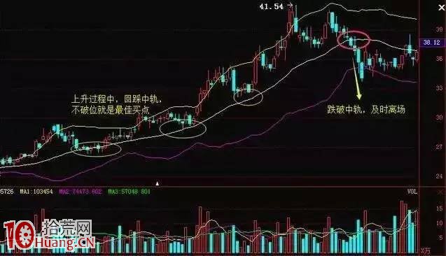 學會BOLL指標選股,規避一買即套的盲目虧損狀態 學會BOLL指標選股,規避一買即套的盲目虧損狀態,拾荒網