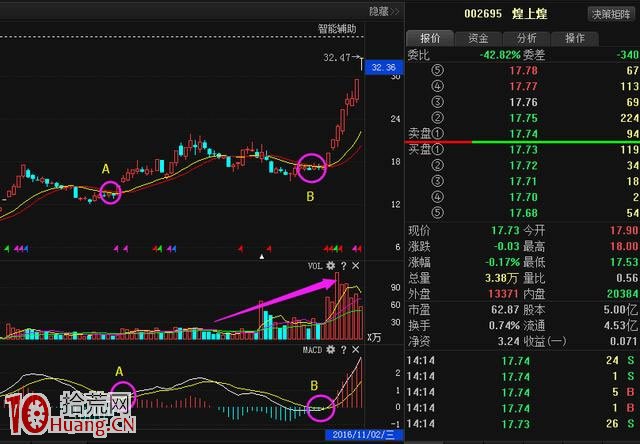 很少人懂的MACD指標選股法（圖解）,拾荒網