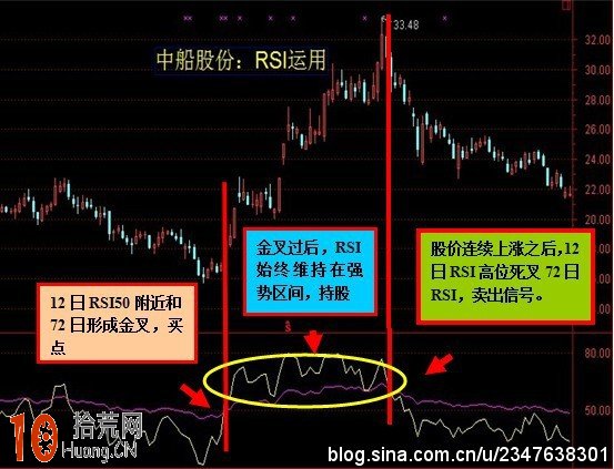 RSI指標入門基礎知識 RSI指標入門基礎知識,拾荒網