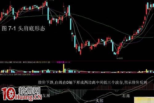 MACD買股技巧圖解，都全瞭，學會穩定獲利！,拾荒網