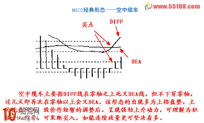 圖解8種MACD買入形態及其選股公式,拾荒網